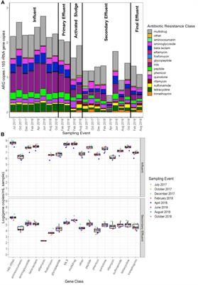 Evaluation of Metagenomic-Enabled Antibiotic Resistance Surveillance at a Conventional Wastewater Treatment Plant